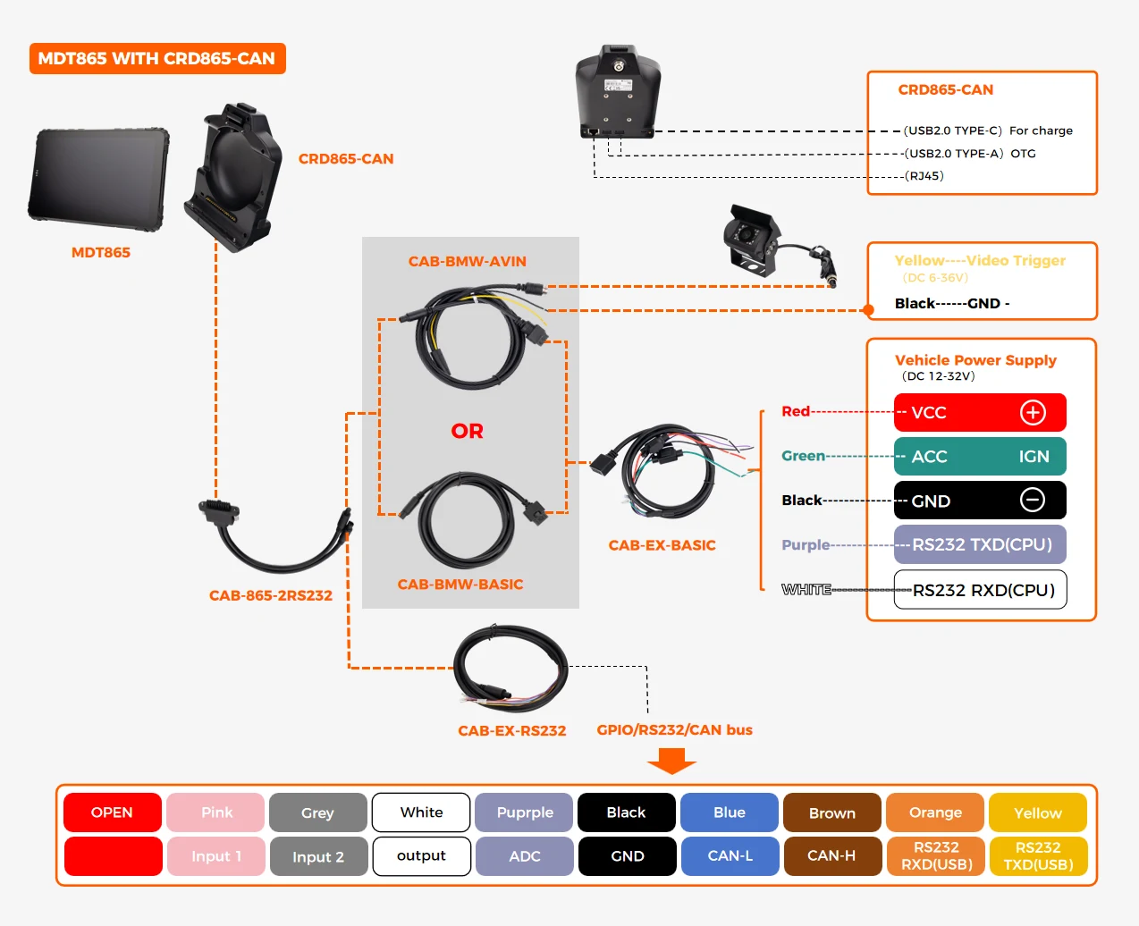 CRD865-CAN quick-release dock wiring diagram showing VCC/IGN DC12-36V, 2x USB-A OTG, 1x USB-C charge, 1x RJ45 Ethernet, 2x RS232, 1x CAN Bus, 4x GPIO