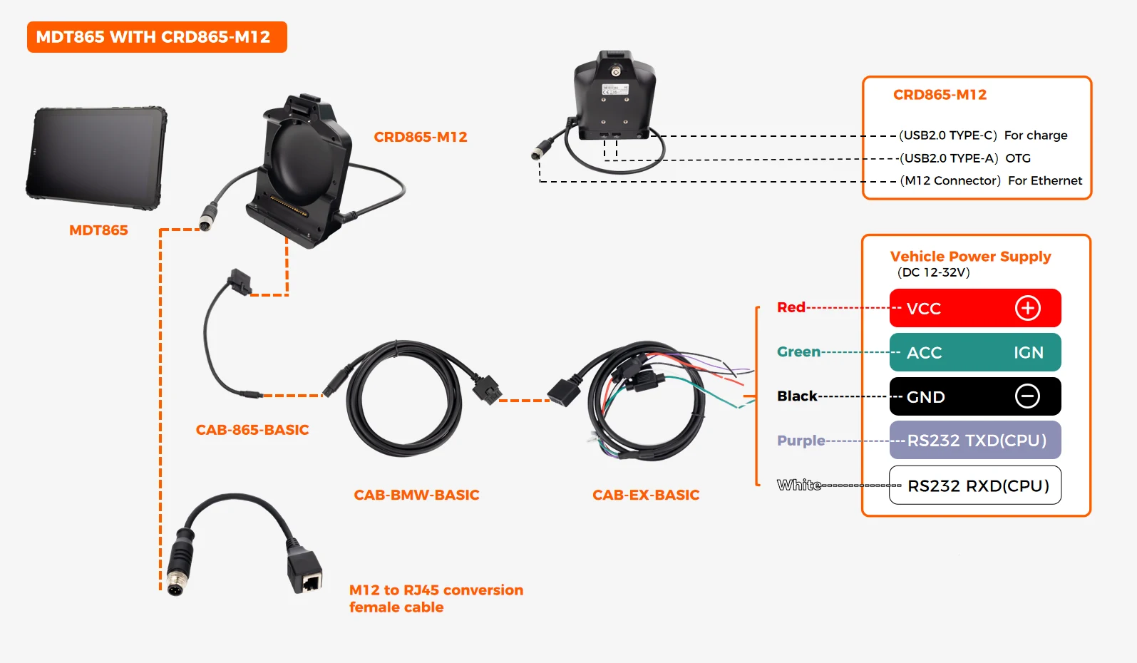 CRD865-M12 quick-release dock wiring diagram showing VCC/IGN DC12-36V, 2x USB-A OTG, 1x USB-C charge, 1x M12 Ethernet, 1x RS232 with M12 to RJ45 adapter cable