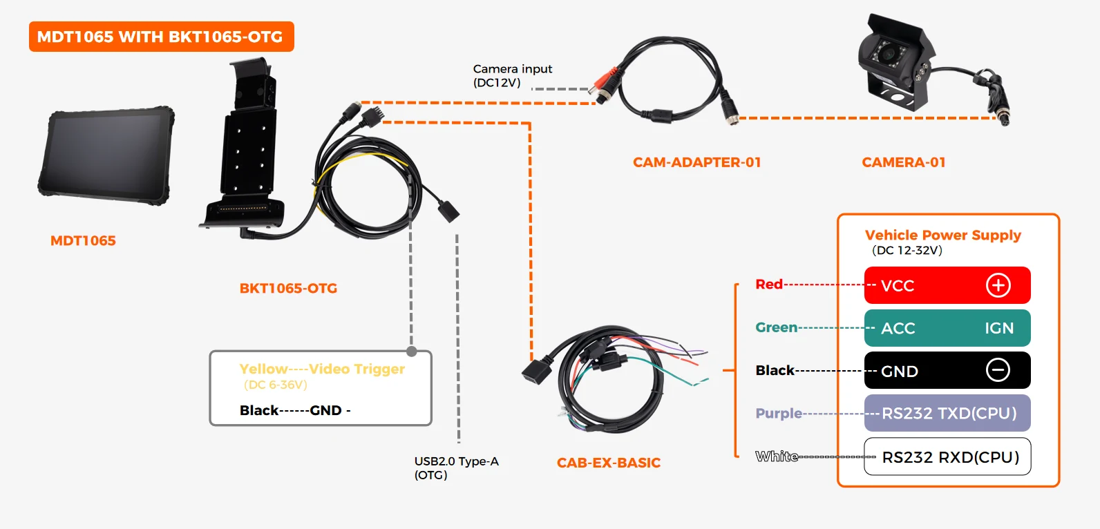 BKT1065-OTG fixed metal dock wiring diagram showing VCC/IGN DC12-36V input, 1x RS232, 1x USB-A OTG on the cradle cable, and 1x camera input on cradle