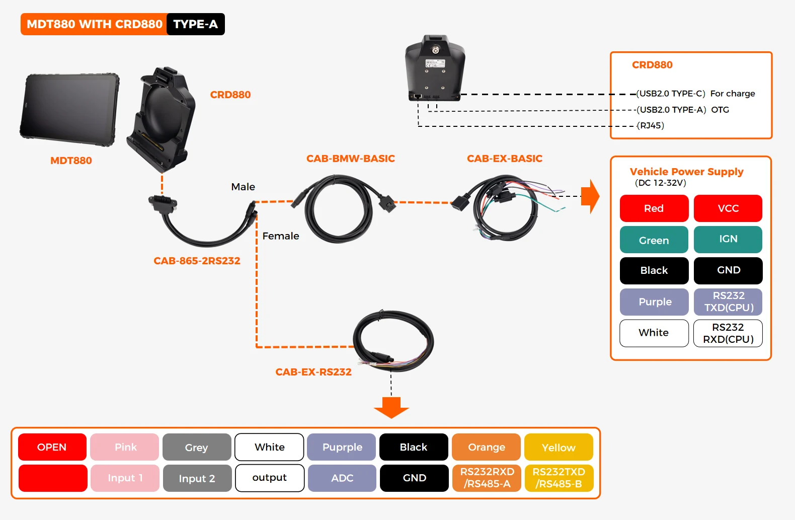 CRD880 TYPE-A full features cable wiring diagram showing VCC/IGN DC12-32V, 2x USB-A OTG, 1x USB-C charge, 1x RJ45 Ethernet, 1x RS232 CPU, 1x RS232/RS485 USB, 4x GPIO