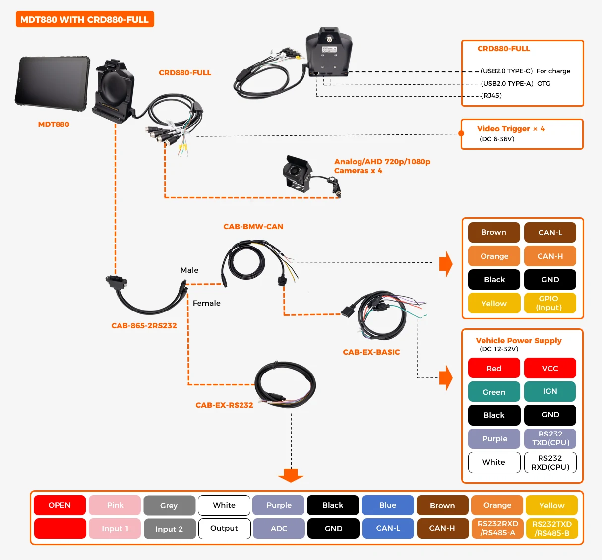 CRD880-FULL wiring diagram showing VCC/IGN DC12-32V, 2x USB-A OTG, 1x USB-C charge, 1x RJ45 Ethernet, 1x RS232 CPU, 1x RS232/RS485 USB, 5x GPIO, 2x CAN Bus, 4x camera input, 4x trigger