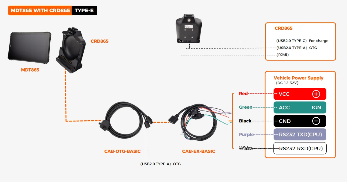 CRD865 TYPE-E quick-release dock wiring diagram showing VCC/IGN DC12-36V, 3x USB-A OTG, 1x USB-C charge, 1x RJ45, 1x RS232